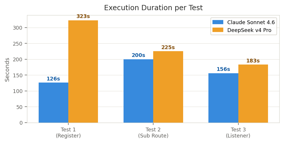 Duration per test