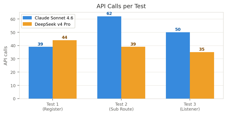 API calls per test