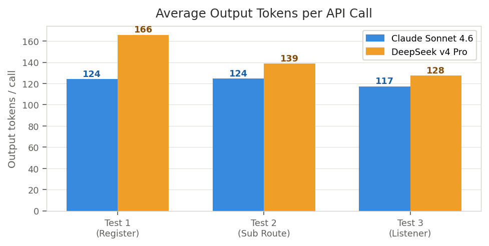 Average output tokens per call