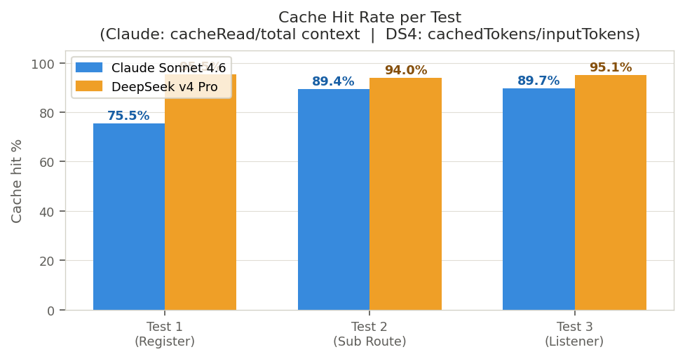 Cache hit rate per test