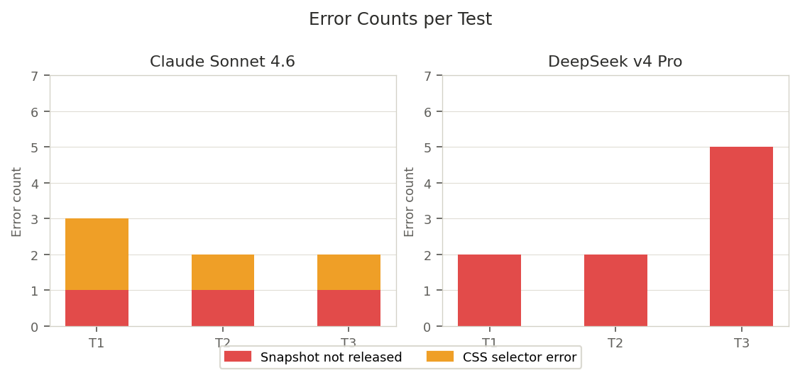 Error counts per test
