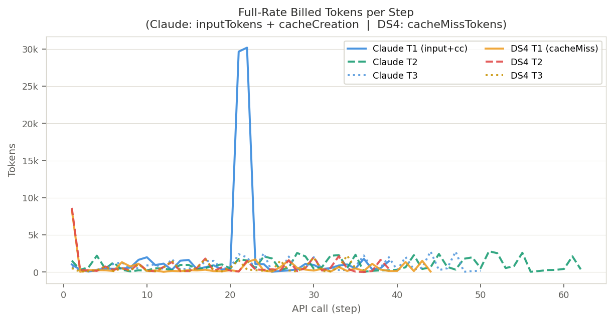 Full-rate tokens per step