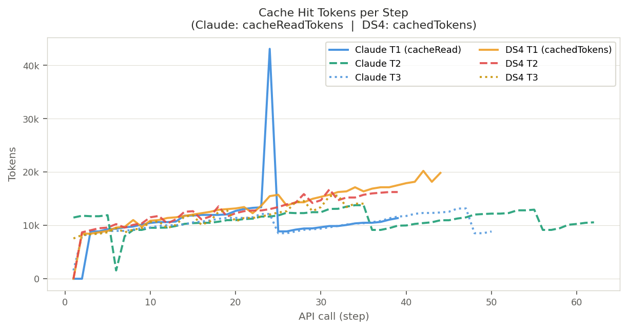 Cache read per step