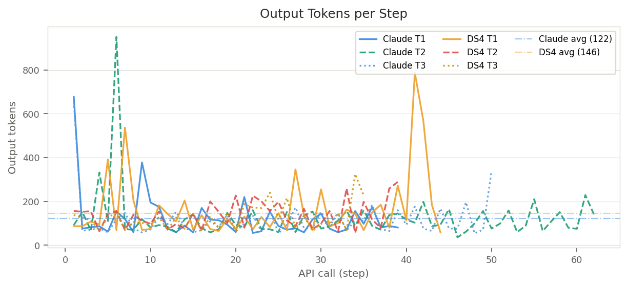 Output tokens per step